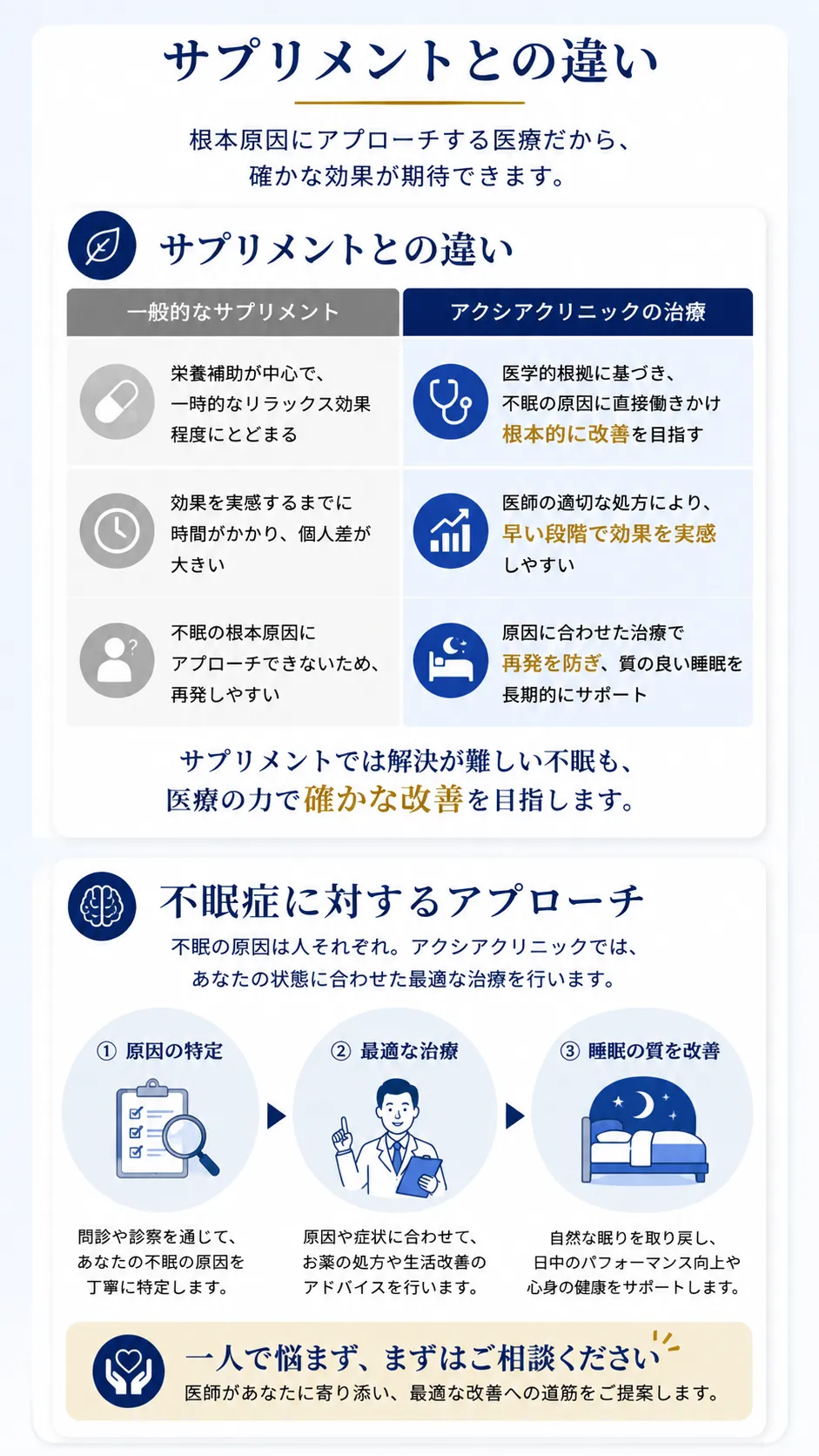 サプリメントとの違い：医学的根拠に基づき不眠の原因に直接働きかけ根本的に改善を目指す。不眠症に対するアプローチ：原因の特定・最適な治療・睡眠の質を改善