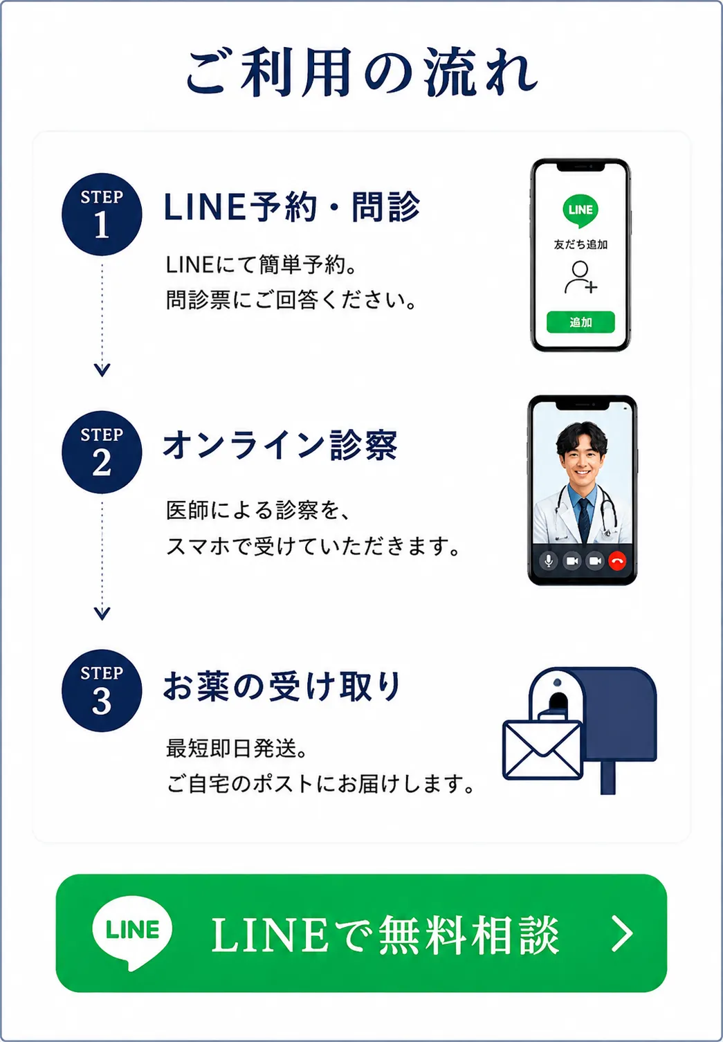ご利用の流れ：STEP1 LINE予約・問診、STEP2 オンライン診察、STEP3 お薬の受け取り（最短即日発送・ご自宅のポストにお届け）